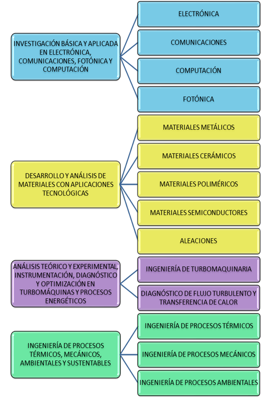 Tematicas LGAC