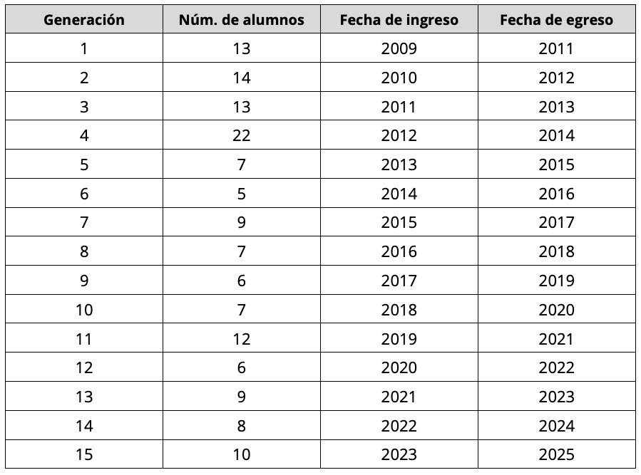 Alumnos matriculados