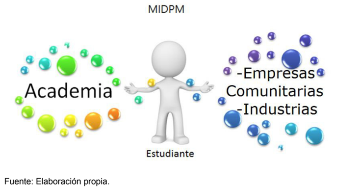 El estudiante de la MIDPM como elemento de vinculación entre Academia e Industria (empresas y organizaciones comunitarias).