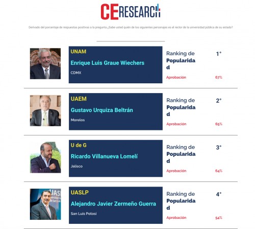 Destaca popularidad de Gustavo Urquiza en ranking de rectores