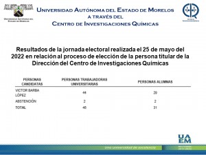 Resultados Votaciones Proceso de elección a Director (a) del Centro de Investigaciones Químicas 2022-2025