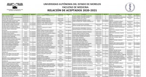 Relación de aceptados Facultad de Medicina 2020-2021